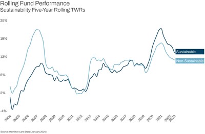 Rolling Fund Performance