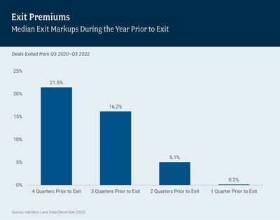 Exit Premiums