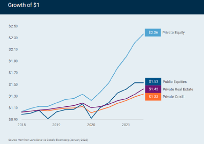 Growth of $1