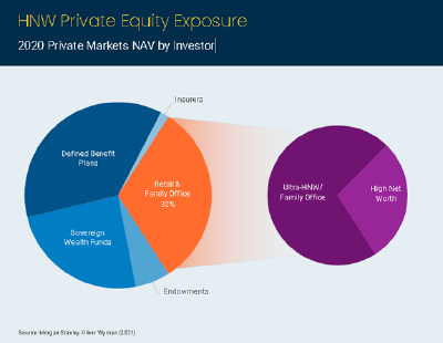 HNW Private Equity Exposure