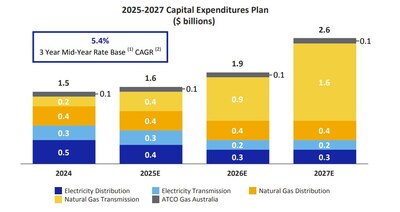 (1) Mid-year rate base is a non-GAAP financial measure and mid-year rate base CAGR is a non-GAAP ratio. Mid-year rate base and mid-year rate base CAGR are not standardized financial measures under IFRS and may not be comparable to similar financial measures disclosed by other issuers. Mid-year rate base for a given year is calculated as the average of the opening rate base and the closing rate base. Growth in mid-year rate base is a leading indicator of the business' earnings trend, depending on changes in the approved equity component of the mid-year rate base and the rate of return on common equity. Management views mid-year rate base as a key metric for determining the Companyʼs profitability. See Other Financial and Non-GAAP Measures Advisory included in this News Release.
(2) CAGR means compound annual growth rate. (CNW Group/Canadian Utilities Limited)