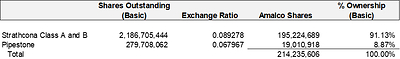 Pro Forma Share Summary (CNW Group/Strathcona Resources Ltd.)