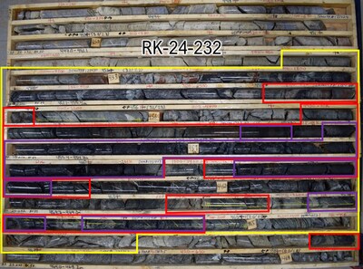 Figure 3: Core photo of mineralization from RK-25-232; off-scale high-grade mineralization is near continuous within an overall vein width of 13.8 m from 452.2 to 466.0 m; yellow outlines >1,000 cps, red outlines >10,000 cps, purple outlines >61,000 cps (CNW Group/NexGen Energy Ltd.)