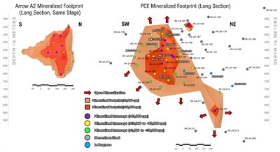 Figure 1: Interpreted model of mineralization at PCE (as of this release) and same exploration stage of the A2 shear mineralization from Arrow (as of Spring 2015); both are shown on long sections that look perpendicular to their primary mineralized planes; total mineralized footprint in orange and the high-grade subdomains in red; 2019 Feasibility Study notes 174.2 Mlbs U3O8 measured and indicated hosted by final A2 (CNW Group/NexGen Energy Ltd.)