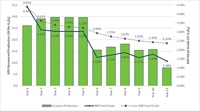 Figure 2 – Arrow Deposit Production Profile (CNW Group/NexGen Energy Ltd.)