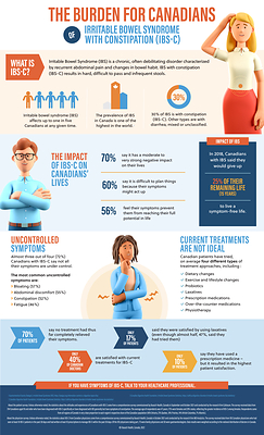 THE BURDEN FOR CANADIANS OF IRRITABLE BOWEL SYNDROME WITH CONSTIPATION (IBS-C) (CNW Group/Bausch Health)