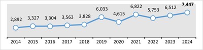 Annual RRSP Savings Hit Record High, according to BMO Retirement Survey (CNW Group/BMO Financial Group)