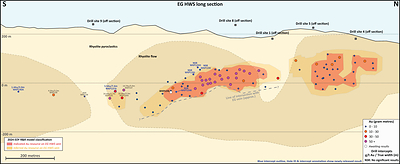 Figure 3: Long section of the EG HWS vein with geology and drill intercepts (blue font = new holes) (CNW Group/OceanaGold Corporation)