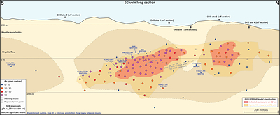 Figure 2: Long section of the EG vein with geology and drill intercepts (blue font = new holes) (CNW Group/OceanaGold Corporation)