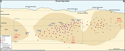 Figure 2: Long section of the EG vein with geology and drill intercepts (blue font = new holes) (CNW Group/OceanaGold Corporation)