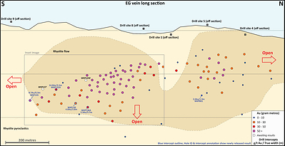 Figure 2: Long Section of the EG Vein Drill Intersections (new holes in blue font) (CNW Group/OceanaGold Corporation)