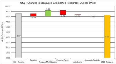 Figure 2: Changes in Measured & Indicated Resources

Notes:

"Depletion" refers to 2023 mining depletion.
"Resource Model Updates" represent drilling-related changes to reserve (growth or reductions) or initial reserve declarations.
"Economic Factors" relate to gold price, mining cost and cut-off grade changes.
"Adjustments" relate to changes not captured in other categories. (CNW Group/OceanaGold Corporation)