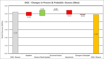 Figure 1: Changes in Proven and Probable Mineral Reserves

Notes:

"Depletion" refers to 2023 mining depletion.
"Reserve Model Updates" represent drilling-related changes to reserve (growth or reductions) or initial reserve declarations.
"Economic Factors" relate to gold price, mining cost and cut-off grade changes.
"Adjustments" relate to changes not captured in other categories. Includes removal of Round Hill at Macraes from Mineral Reserves. (CNW Group/OceanaGold Corporation)