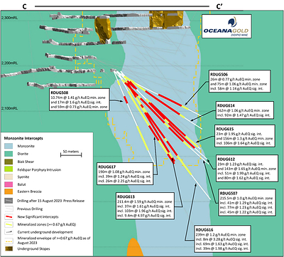 Figure 5: Section showing H2 2023 drilling with significant intercepts associated with the Monzonite east of the Syenite Porphyry. (CNW Group/OceanaGold Corporation)