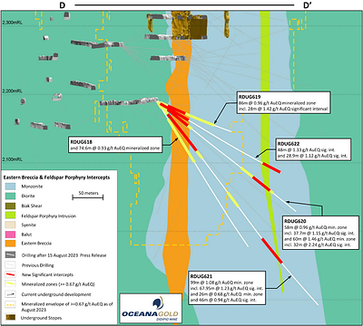 Figure 4:  Section showing H2 2023 drilling with significant intercepts associated with the Eastern Breccia and Feldspar Porphyry Intrusion. (CNW Group/OceanaGold Corporation)