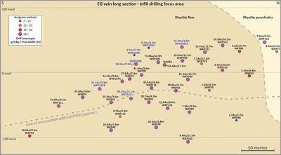 Figure 4: Inset Long Section of the EG Vein highlighting 2023 Intercepts in blue text (CNW Group/OceanaGold Corporation)