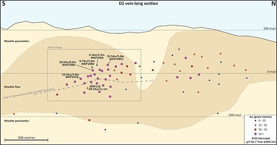Figure 3: Long Section of the EG Vein Geology and Gram x Metre Drill Intercepts (CNW Group/OceanaGold Corporation)