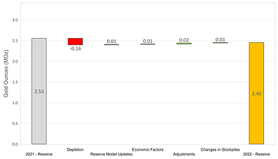 Figure 4: Changes to Haile Proven & Probable Mineral Reserves (CNW Group/OceanaGold Corporation)