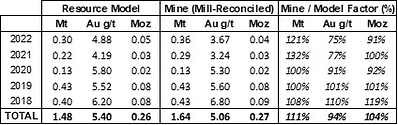 Table 7: Waihi Underground Resource Model Performance, 2018 to 2022 (CNW Group/OceanaGold Corporation)
