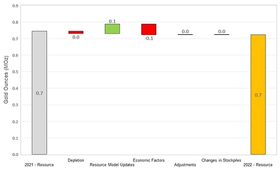Figure 6: Changes to Haile Inferred Resources (CNW Group/OceanaGold Corporation)