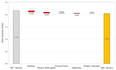 Figure 13: Changes to Waihi Measured & Indicated Mineral Resources (CNW Group/OceanaGold Corporation)