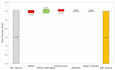Figure 5: Changes to Haile Measured & Indicated Mineral Resources (CNW Group/OceanaGold Corporation)