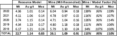Table 6: Macraes Open Pit and Underground Resource Model Performance, 2018 to 2022 (CNW Group/OceanaGold Corporation)