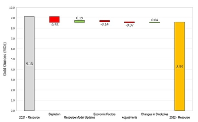 Figure 2: Changes to Total Measured & Indicated Mineral Resources (CNW Group/OceanaGold Corporation)