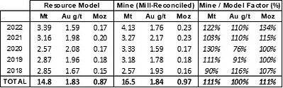 Table 4: Haile Open Pit Resource Model Performance, 2018 to 2022 (CNW Group/OceanaGold Corporation)
