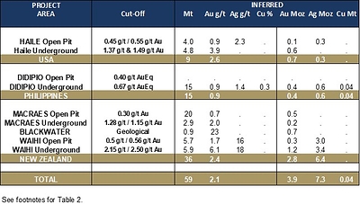 Table 3: Total Inferred Mineral Resources (as at December 31, 2022) (CNW Group/OceanaGold Corporation)