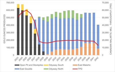 Canadian Malartic complex gold production profile for years 2023 to 2042 (CNW Group/Agnico Eagle Mines Limited)