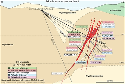 Figure 5: Cross Section 1 on East Graben (EG) Vein Zone Showing Geology and Key Intercepts (CNW Group/OceanaGold Corporation)