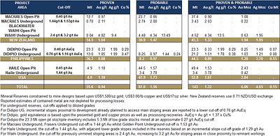 Table 1: Updated Mineral Reserves (as at 31 December 2020) (CNW Group/OceanaGold Corporation)