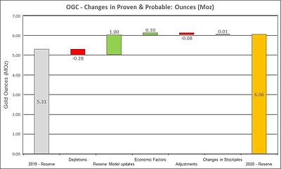 Figure 1: Changes to Proven and Probable Mineral Reserves
Note: “Depletions” refer to 2020 mining depletion, “Reserve Model Updates” represent reserve growth or initial reserve declarations, “Economic Factors” relate to gold price, mining cost and cut-off grade changes, “Adjustments” relate to changes in mining method assumptions (e.g. open pit versus underground) (CNW Group/OceanaGold Corporation)