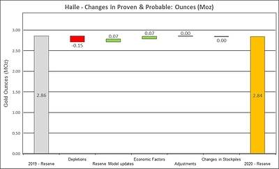 Figure 10: Changes to Haile Proven and Probable Mineral Reserves (CNW Group/OceanaGold Corporation)