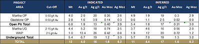 Table 5: Mineral Resources, Waihi District PEA (30 August 2020) (CNW Group/OceanaGold Corporation)