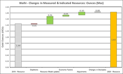 Figure 5: Changes to Waihi Measured and Indicated Mineral Resources (CNW Group/OceanaGold Corporation)