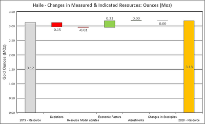 Figure 11: Changes to Haile Measured and Indicated Mineral Resources (CNW Group/OceanaGold Corporation)