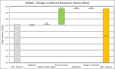 Figure 15: Changes to Didipio Inferred Resources (CNW Group/OceanaGold Corporation)