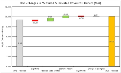 Figure 2: Changes to Measured and Indicated Mineral Resources (CNW Group/OceanaGold Corporation)