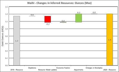 Figure 6: Changes to Waihi Inferred Resources (CNW Group/OceanaGold Corporation)
