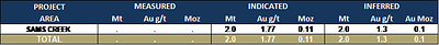 Table 4 – Updated Mineral Resources, Sam’s Creek – Minority Interest in Assets (as at 31 December 2020)
Notes: 
1. OceanaGold has a 20% interest in the Sam’s Creek Project. Reported at a 0.7 g/t Au cut-off and factored by the percentage ownership. (CNW Group/OceanaGold Corporation)