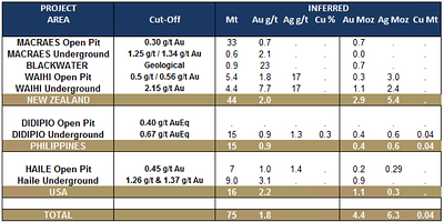 Table 3: Updated Mineral Resources – Inferred Resource Statement (as at 31 December 2020)
See footnotes for Table 2 (CNW Group/OceanaGold Corporation)