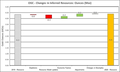 Figure 3: Changes to Inferred Resources (CNW Group/OceanaGold Corporation)