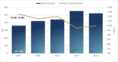 Chart 1 – Long-Term Outlook (CNW Group/OceanaGold Corporation)