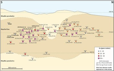 Figure 2: Long Section on the East Graben Vein Showing Geology and Gram x Metre Drill Intercepts (CNW Group/OceanaGold Corporation)