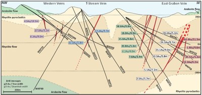 Figure 4: Schematic E-W Cross Section of WKP Showing Significant Intersections on the 3 Main Vein Zones (CNW Group/OceanaGold Corporation)
