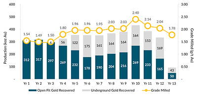 Figure 4: Gold Production Profile by Feed Source (CNW Group/G Mining Ventures Corp)