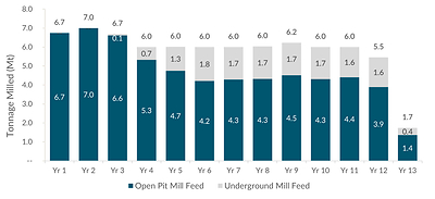 Figure 9: Milling Schedule by Feed Source (CNW Group/G Mining Ventures Corp)
