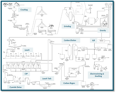 Figure 8: Process Flowsheet (CNW Group/G Mining Ventures Corp)